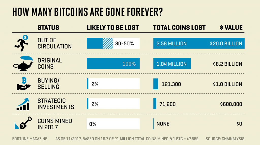 verloren bitcoins uit circulatie