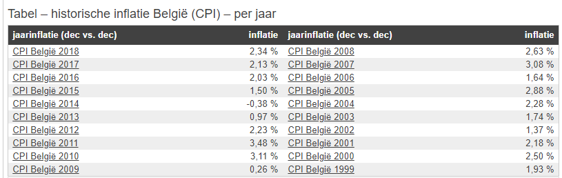 inflatie belgie voorbije 20 jaar