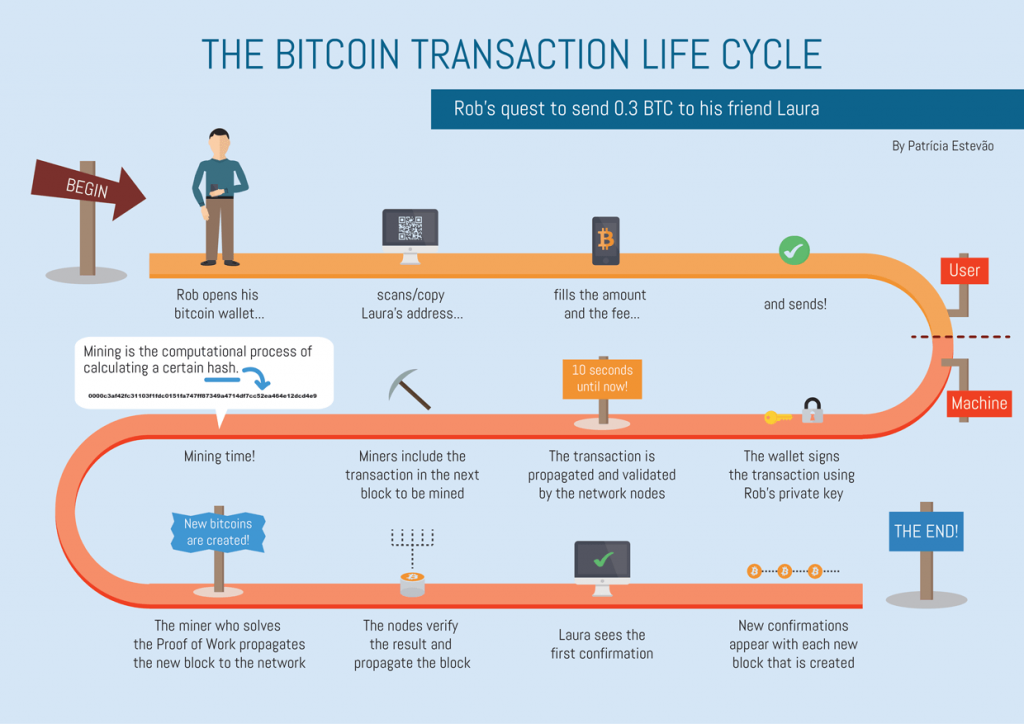bitcoin transactie cyclus